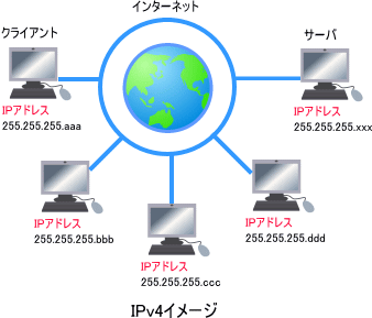 IPv4の図