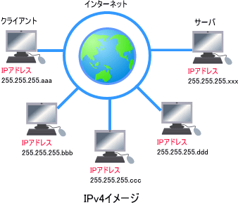 IPv4̐}